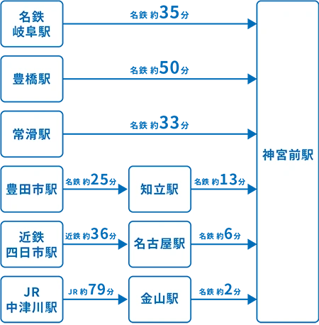 各エリアからのアクセス